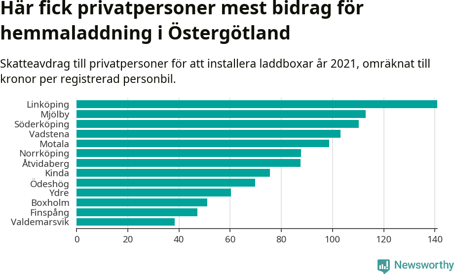 Graf: Beviljat avdrag per kommun i Östergötlands län